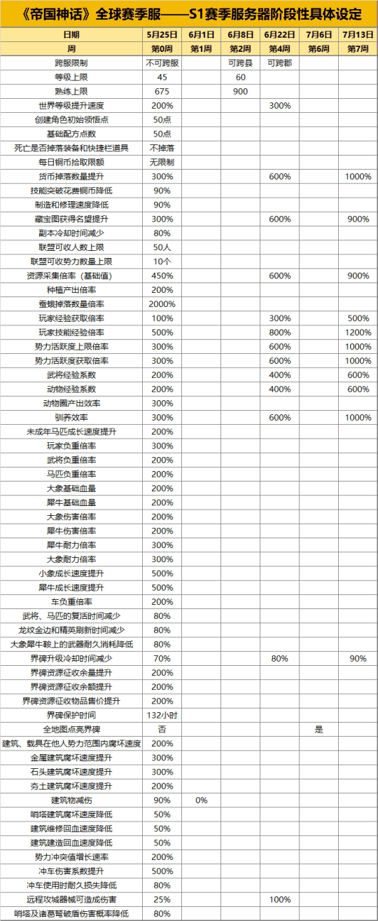 《帝国神话》S1赛季将于5月25日正式开启，欢迎你的加入！