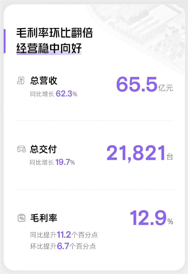 小鹏汽车一季度财报亮眼，营收达65.5亿元，同比增长超过60%