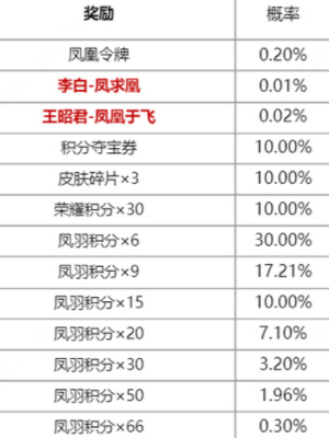 《王者荣耀》凤鸾和鸣限定皮肤抽奖活动一览