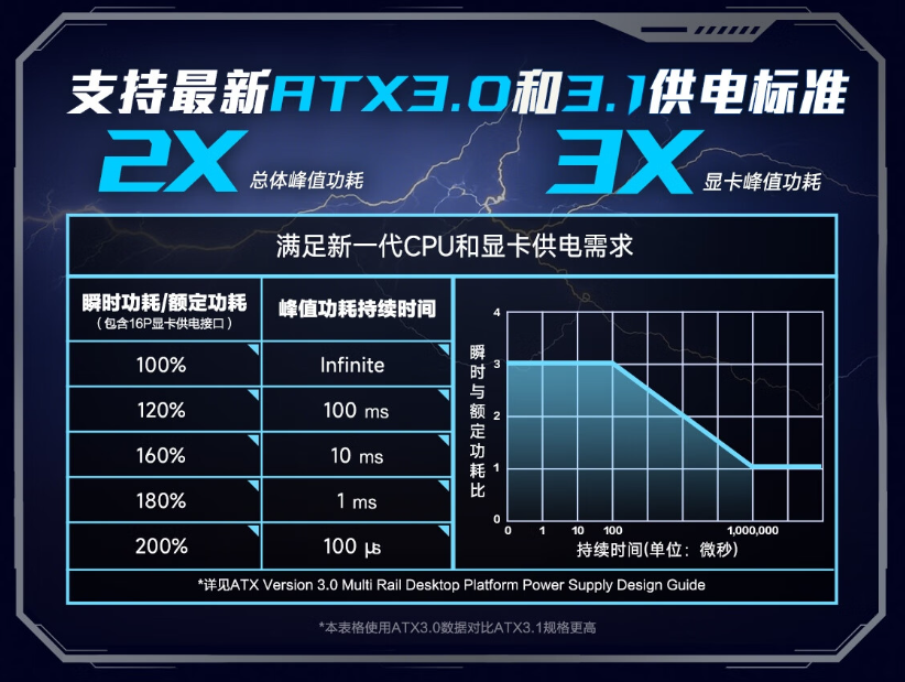 华硕推出 1000W ROG STRIX 白金雷鹰电源：氮化镓晶体管，预售 1499 元