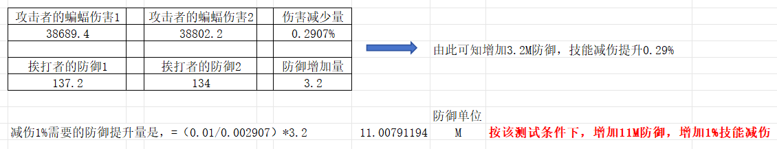 《冒险大作战》防御减伤测试