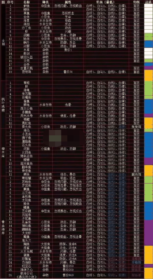 疯狂骑士团钓鱼攻略