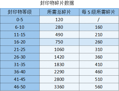 《勇闯女巫塔》封印物获取途径