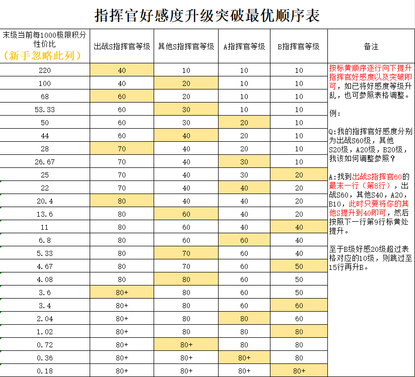 《勇闯女巫塔》指挥官好感度最优突破顺序