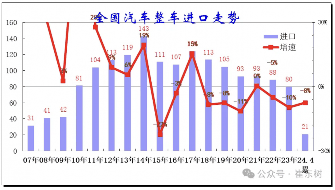 乘联会：“国产车崛起”造成进口车市场持续低迷，1-4 月中国汽车进口量降 8%插图