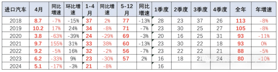 乘联会：“国产车崛起”造成进口车市场持续低迷，1-4 月中国汽车进口量降 8%插图2