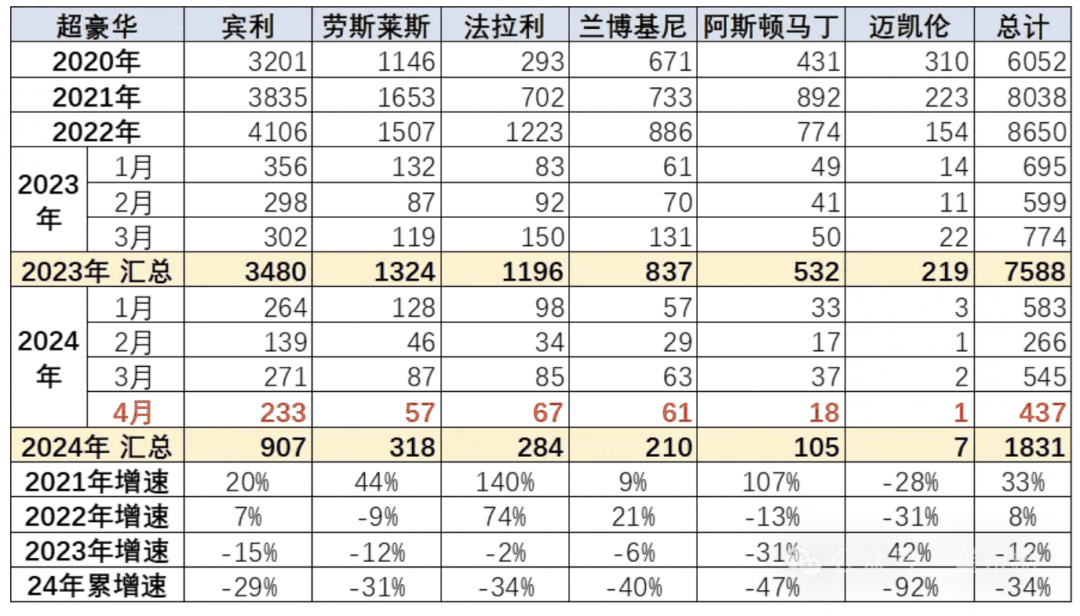 乘联会：“国产车崛起”造成进口车市场持续低迷，1-4 月中国汽车进口量降 8%插图4