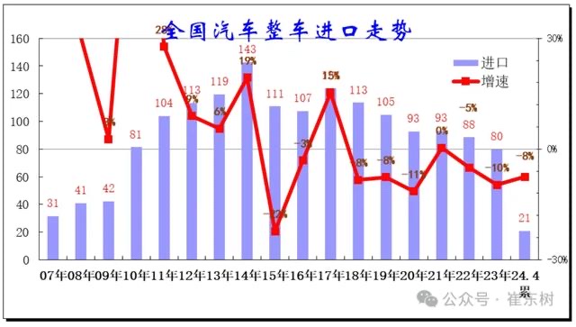 乘联会崔东树：国产车崛起导致进口车市场低迷 今年1-4月汽车进口降8%插图