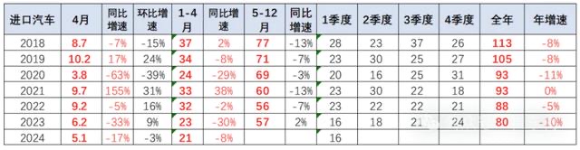 乘联会崔东树：国产车崛起导致进口车市场低迷 今年1-4月汽车进口降8%插图2