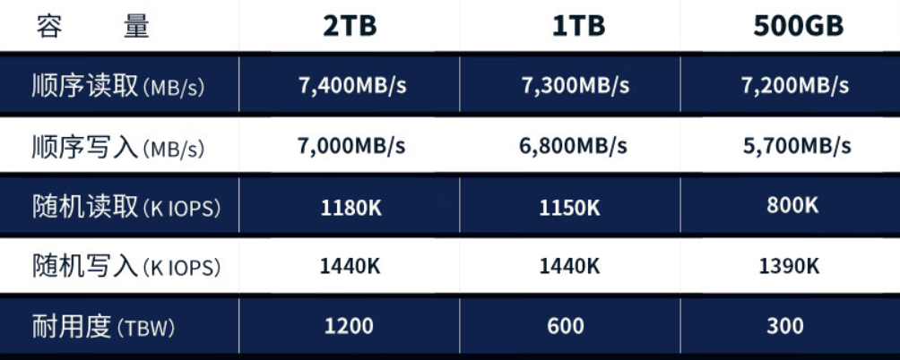 读速 7400 MB/s：英睿达 T500 固态硬盘 2T 版 899 元限时购