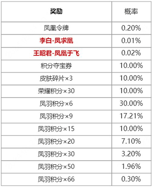 《王者荣耀》凤鸾和鸣祈愿保底多少钱