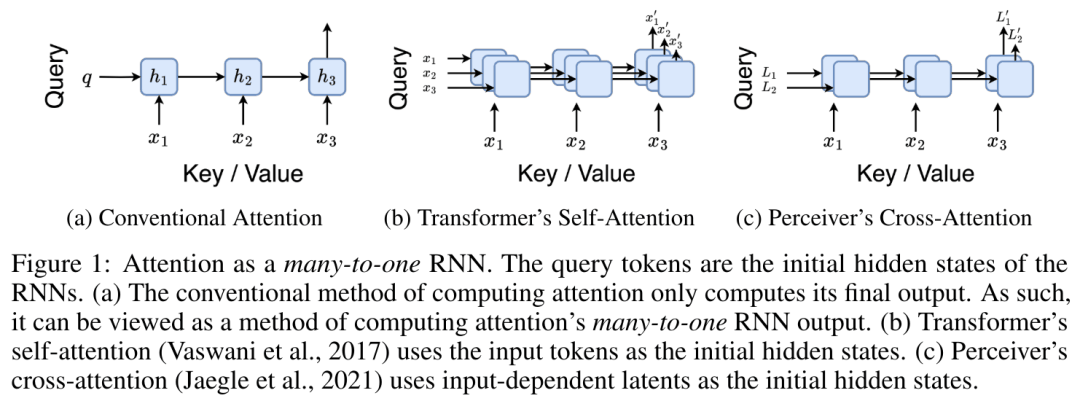 Bengio等人新作：注意力可被视为RNN，新模型媲美Transformer，但超级省内存