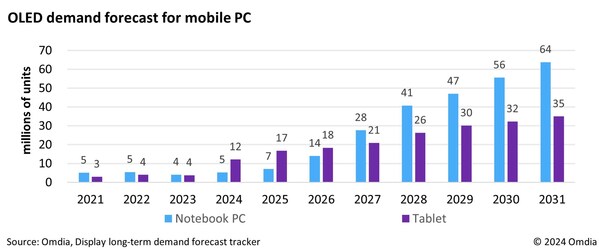 Omdia：2031 移动 PC 市场 OLED 屏年均复合年增长率将达 37％