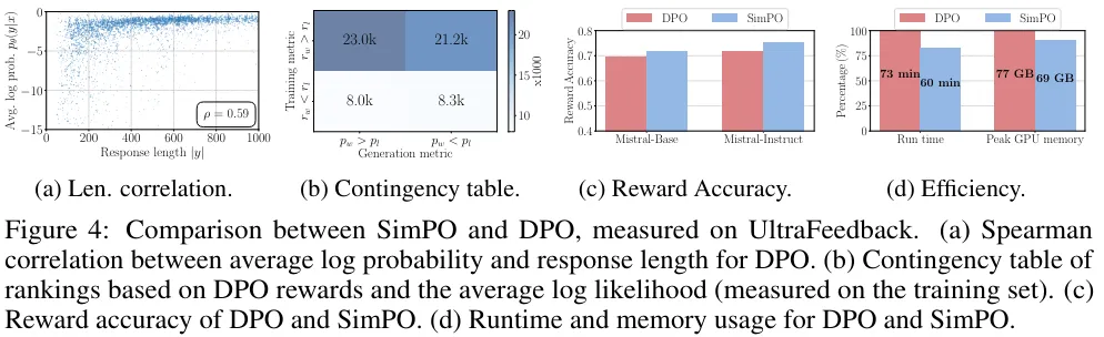 全面超越DPO：陈丹琦团队提出简单偏好优化SimPO，还炼出最强8B开源模型