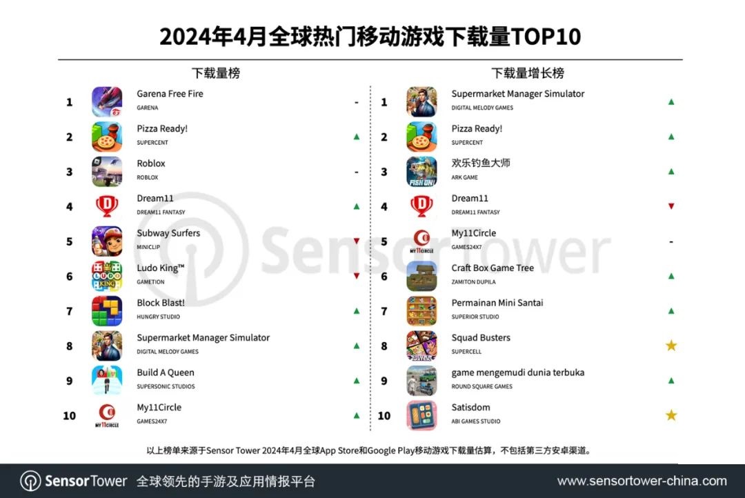 SensorTower发布4月全球热门移动游戏下载量TOP10