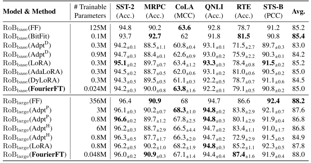 ICML 2024 脱离LoRA架构，训练参数大幅减少，新型傅立叶微调来了 叮当号