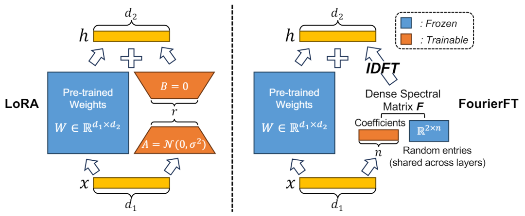 ICML 2024 | 脱离LoRA架构，训练参数大幅减少，新型傅立叶微调来了