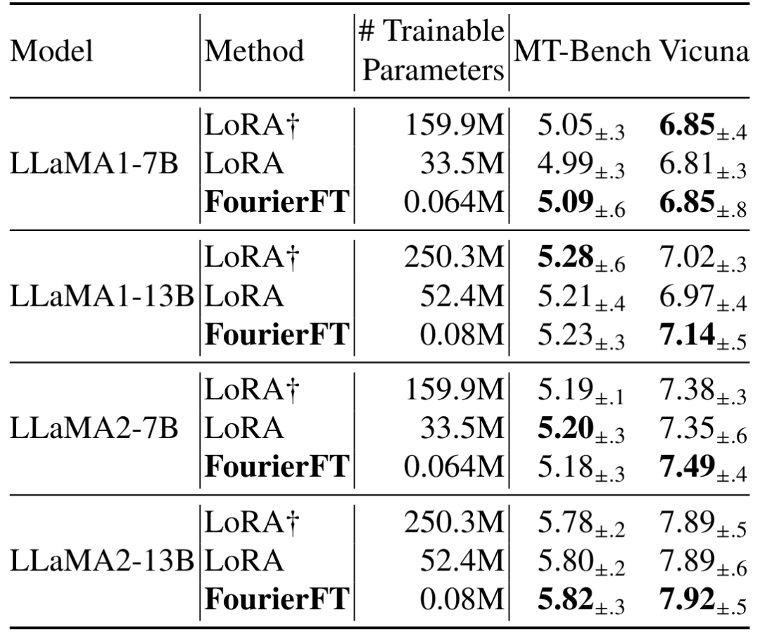 ICML 2024 | 脱离LoRA架构，训练参数大幅减少，新型傅立叶微调来了