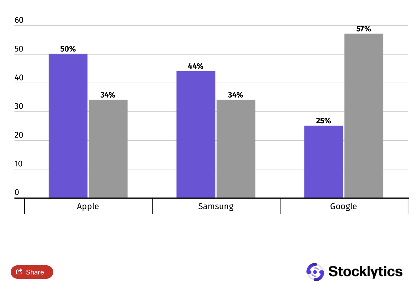 美国第一季度智能手机“忠诚度”报告：谷歌 Pixel 手机用户黏性不足，57% 使用者考虑换机