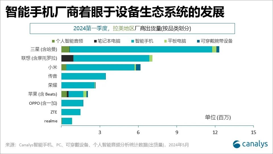 Canalys：拉美智能手机市场保持高速增长，Q1增长26%