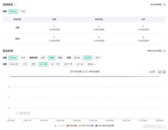 《DNF手游》首日流水预估3亿，腾讯又一年收入百亿爆款成了？！