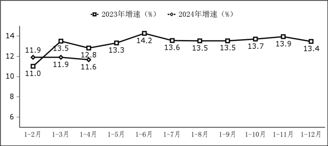 工信部：1—4 月我国软件业务收入 3.8 万亿元，同比增长 11.6%