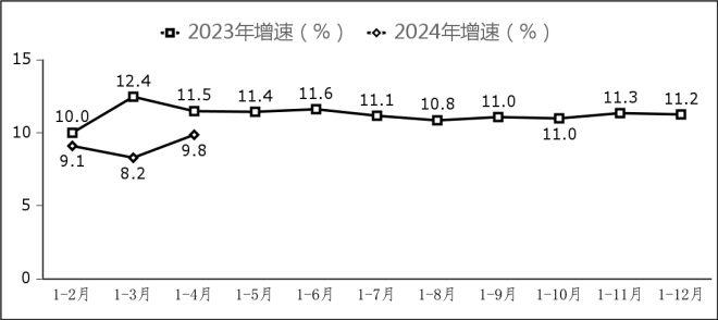 工信部：1—4 月我国软件业务收入 3.8 万亿元，同比增长 11.6%