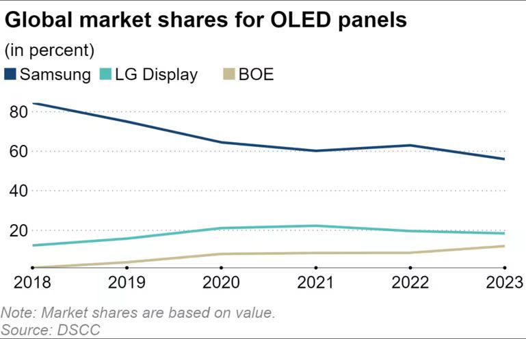 追赶 LGD，消息称京东方新建 8.6 代 OLED 工厂：目标 3 年产能提升 50%