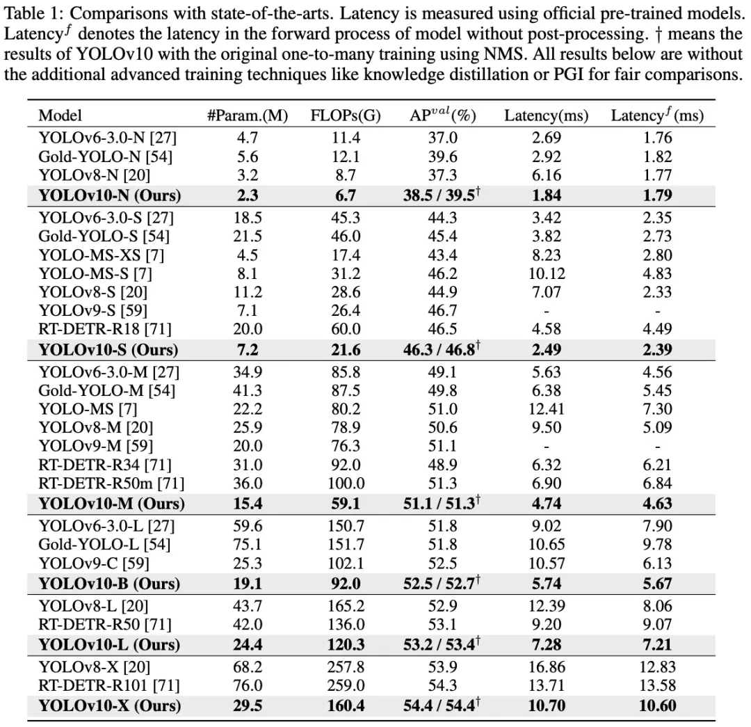 清华接手，YOLOv10问世：性能大幅提升，登上GitHub热榜