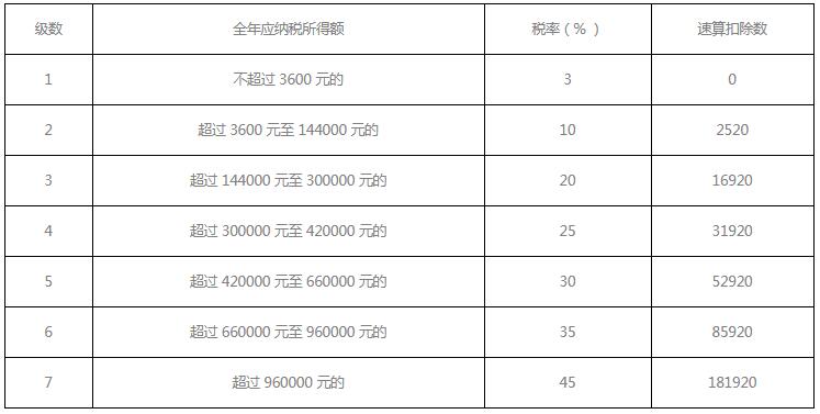 个人所得税计算的公式是什么_个人所得税退税计算公式介绍