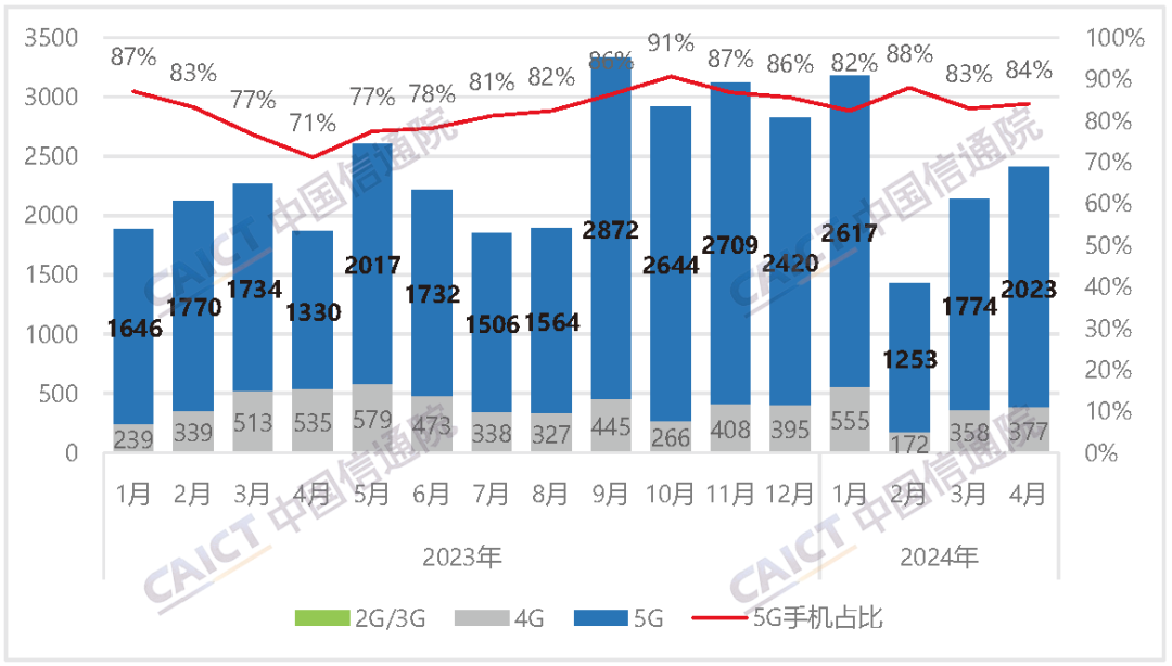 中国信通院：4 月国内市场手机出货量 2407.1 万部同比增长 28.8%，国产手机占比 85.5%