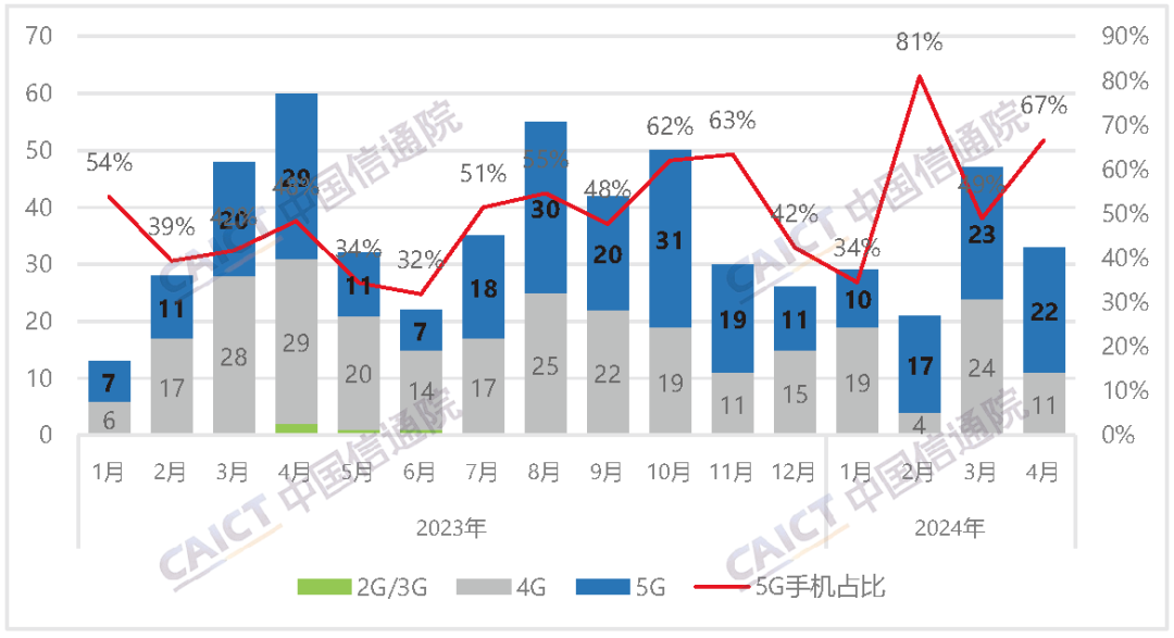 中国信通院：4 月国内市场手机出货量 2407.1 万部同比增长 28.8%，国产手机占比 85.5%