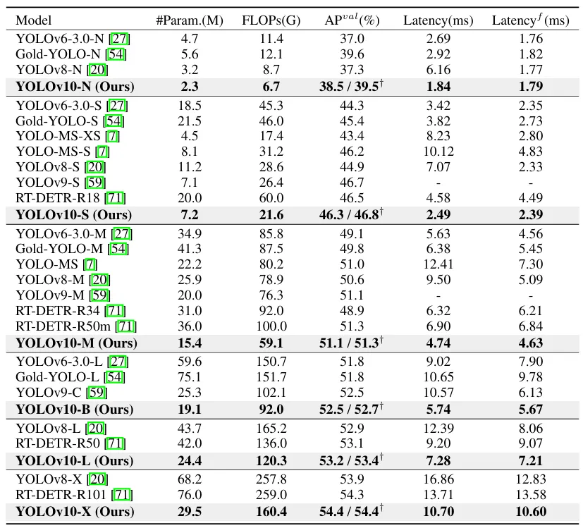 Yolov10：详解、部署、应用一站式齐全！