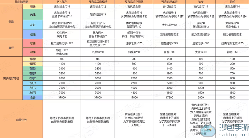 命运方舟天界npc好感度数据图攻略