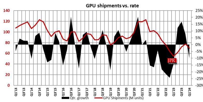 24Q1 PC GPU 报告：AMD 环比降 13.6%、英特尔降 9.6%、英伟达降 7.7%