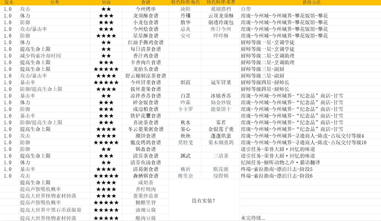 鸣潮食谱所需食材汇总