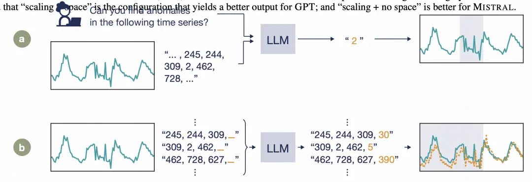MIT最新力作：用GPT-3.5解决时间序列异常检测问题
