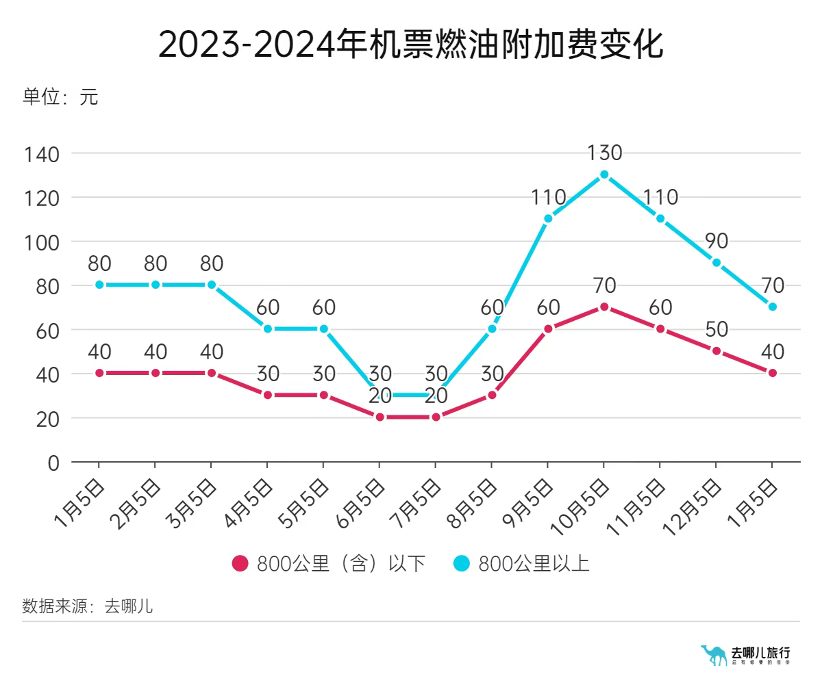 6 月 5 日起国内机票燃油附加费下调至 30/50 元