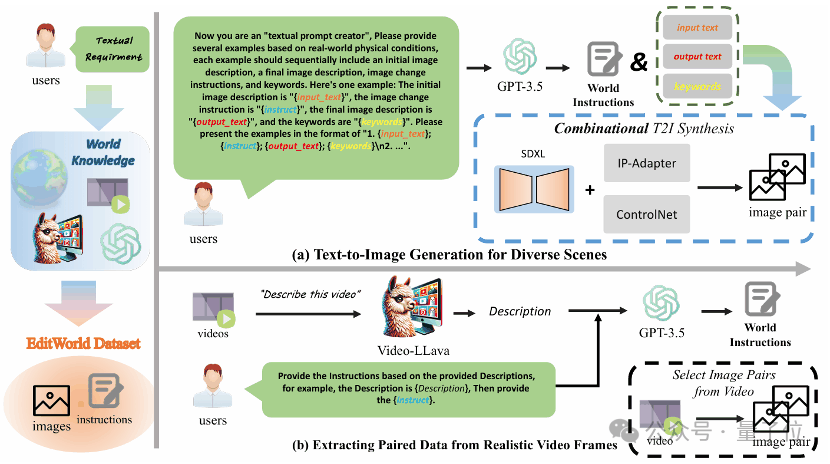 用GPT-3.5生成数据集！北大天工等团队图像编辑新SOTA，可精准模拟物理世界场景