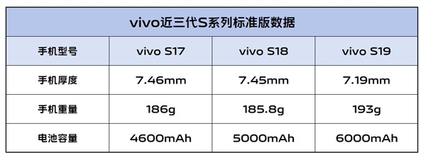 续航灭霸！vivo S19根治续航焦虑