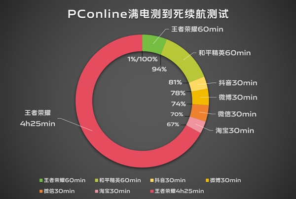 续航灭霸！vivo S19根治续航焦虑