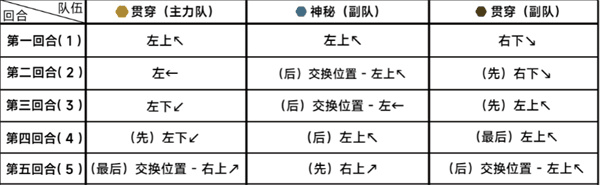 蔚蓝档案第二十二章困难22-3怎么过  蔚蓝档案第二十二章困难22-3通关攻略