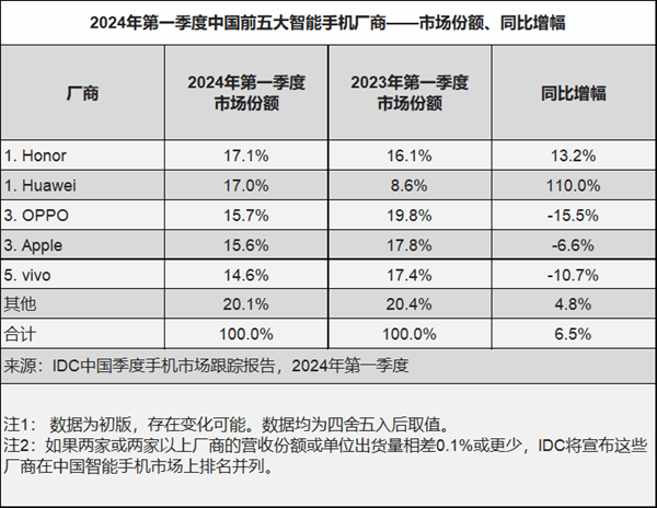 iPhone价格持续下降销量反弹真相：都是被中国手机逼的 遭华为荣耀OV前后夹击