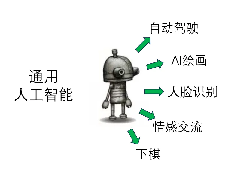 什么是通用人工智能？你知道吗？