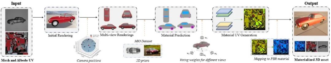 3D资产生成领域福音：自动化所、北邮团队联合打造材质生成新范式