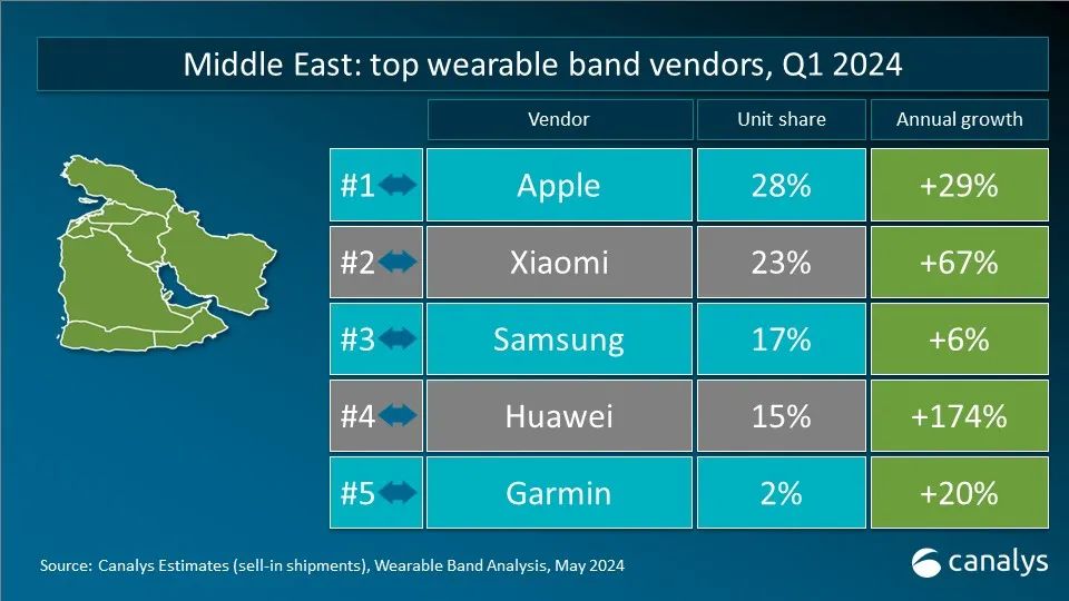 Canalys：Q1 全球可穿戴腕表设备出货量 4120 万台