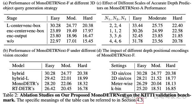 MonoDETRNext：下一代准确高效的单目3D检测方法！