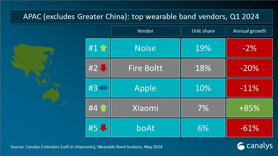 Canalys：Q1 全球可穿戴腕表设备出货量 4120 万台，苹果、小米、华为分列前三