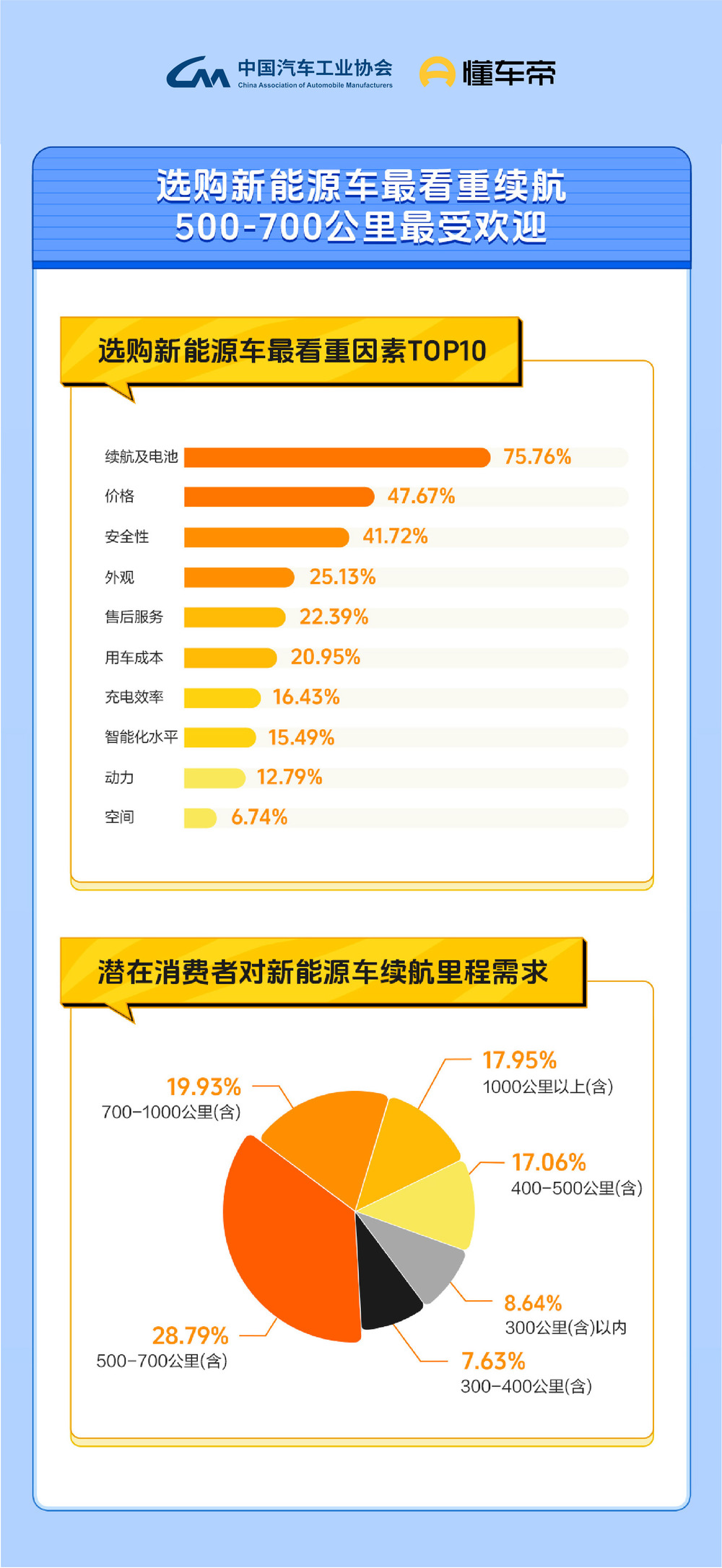 懂车帝联合中汽协会发布新能源消费报告，购车意愿已与燃油车相当