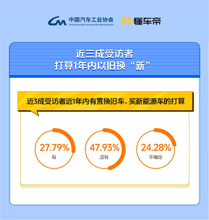 懂车帝联合中汽协会发布新能源消费报告，购车意愿已与燃油车相当